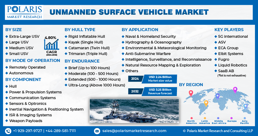 Unmanned Surface Vehicle Market Size